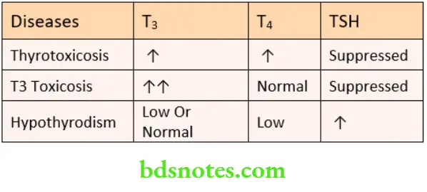 The Thyroid Gland Out lines The levels Of T3 T4 and Tsh In a few common Conditions