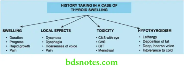 The Thyroid Gland Summary Of History Taking