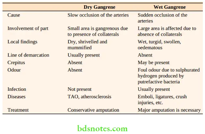 Upper Limb Ischaemia Comparison of dry gangrene and wet gangrene