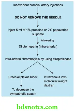 Upper Limb Ischaemia Management of inadvertent brachial artery injections