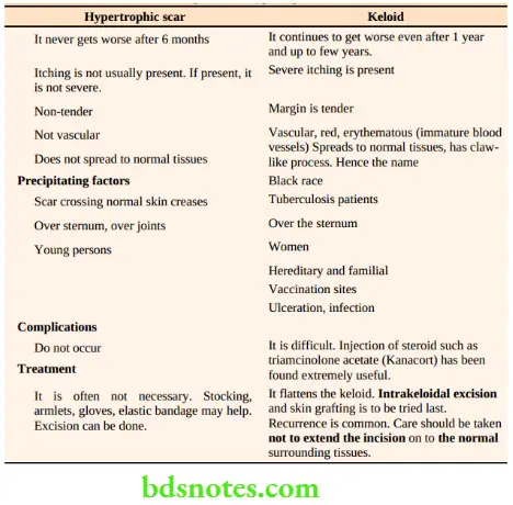 Wound Sinus And Fistula Notes - BDS Notes