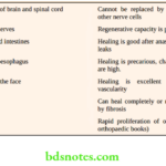 Wound Sinus and Fistula Healing of specialised tissues once destroyed
