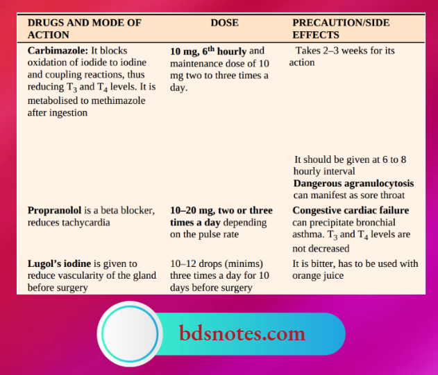 Antithyroid Durgs Routine Preoperative Preparation
