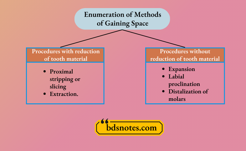 Enumeration of Methods of Gaining Space
