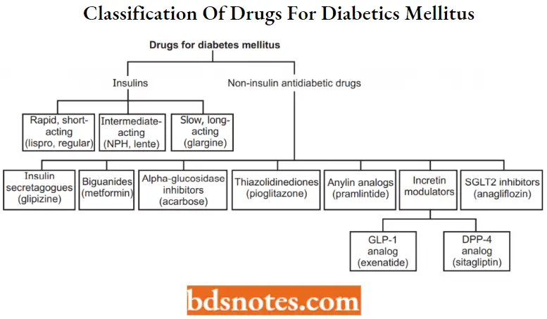 Antidiabetic Agents Classification Of Drugs For Diabetics Mellitus