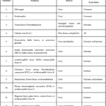 Coagulants And Anticoagulants Blood Coagulation Factors Involved