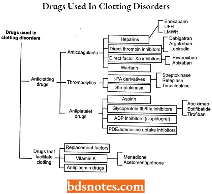 Coagulants And Anticoagulants Drugs Used In Clotting Disorders