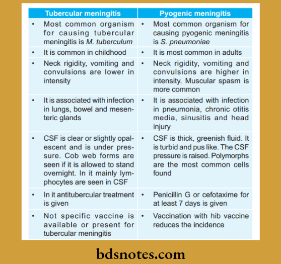 Diffrentiate between Tubercular Meningitis and Pyogenic Meningitis