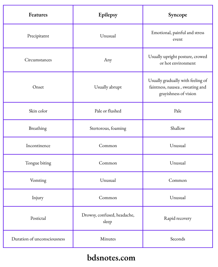 Diffrentiate between syncope and epilepsy.