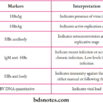 Markers of hepatitis B infection