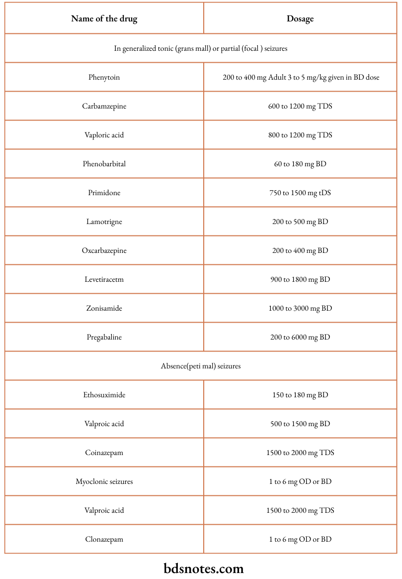 Name of the drug Dosage