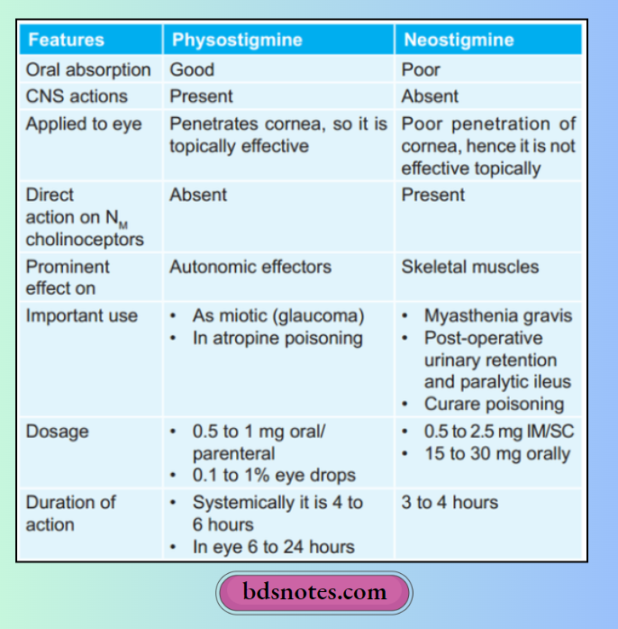 Physostigmine Neostigmine Pharmacology Comparison