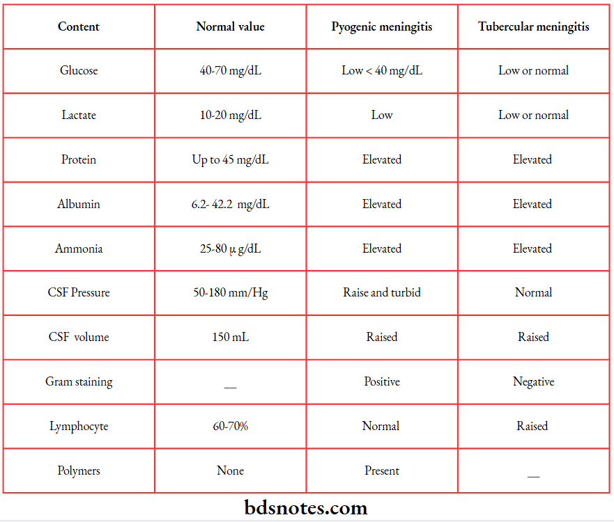 Pyogenic meningitis and tubercular meningitis