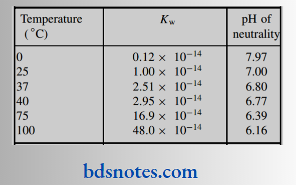 Acids And Bases Kw and pH of neutrality at different temperatures