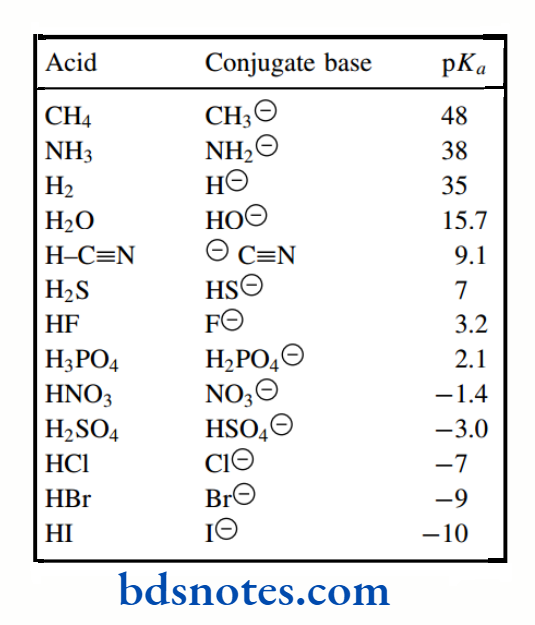Acids And Bases pKa values of H–X acids