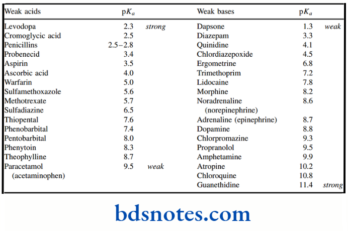 Acids And Bases pKa values of some common drugs