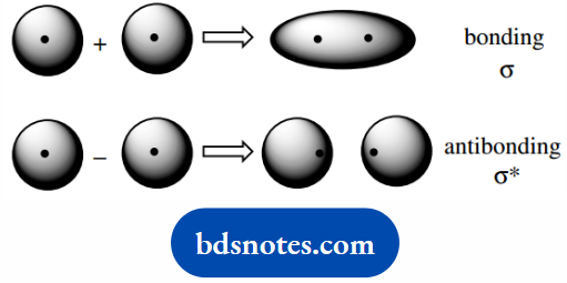 Atomic Structure And Bonding Molecular Orbitals the Sigma Bond