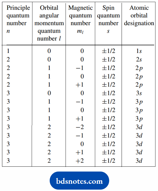 Atomic Structure And Bonding Quantum number combinations and atomic orbitals