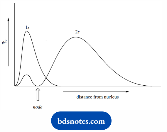 Atomic Structure And Bonding Radial probability plots for 1s and 2s orbitals of hydrogen atom