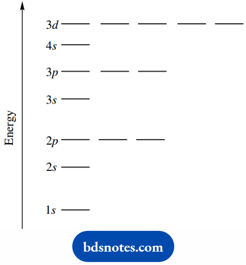 Atomic Structure And Bonding Relative Energies Of Atomic Orbitals