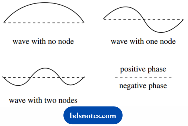 Atomic Structure And Bonding Waves has different phases
