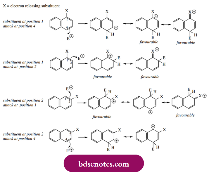 Electrophilic Reactions Electron-Releasing Through Lone Pair Donation