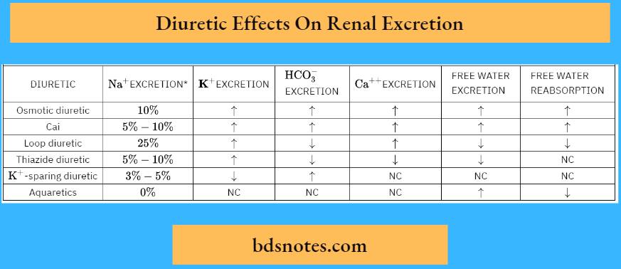 Physiology Of Diuretic Action Diuretic Effects On Renal Excretion