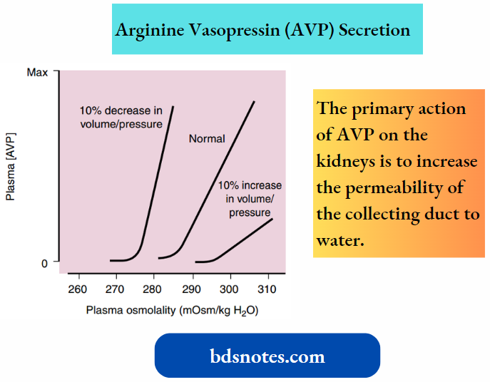 Regulation Of Body Fluid Osmolality Interaction Between Osmotic And Hemody Namic Stimuli For Arginine Vasopressin