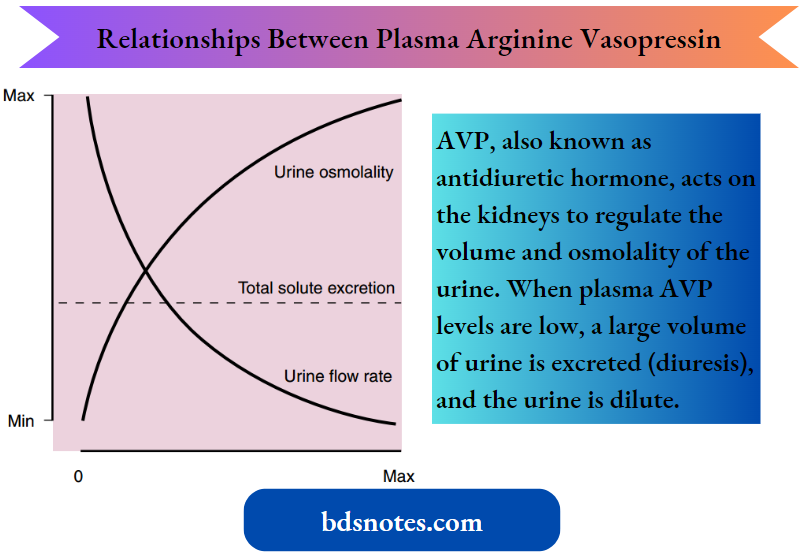 Regulation Of Body Fluid Osmolality Relationships Between Plasma Arginine Vasopressin