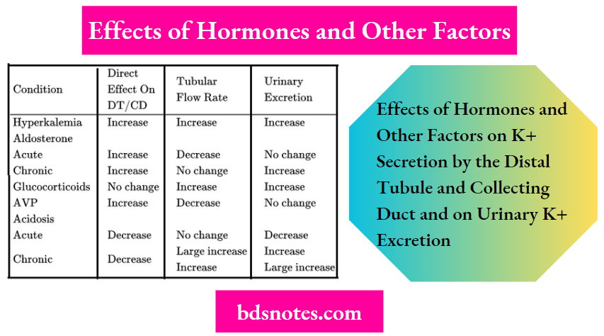 Regulation Of Potassium Balance Effects of Hormones and Other Factors