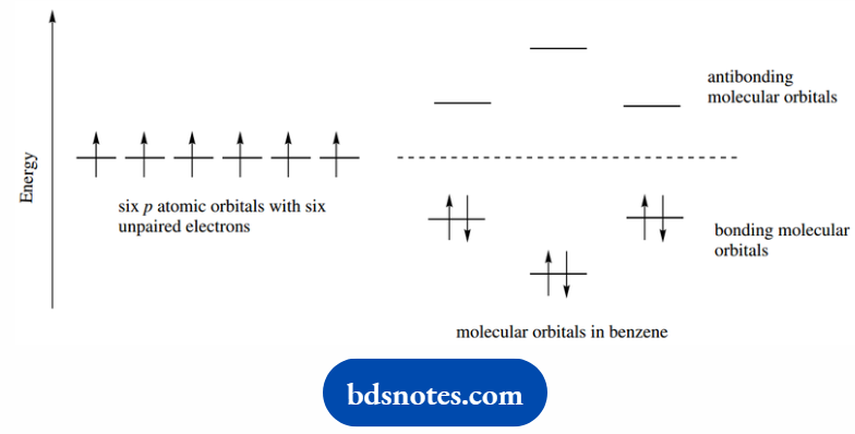Atomic Structure And Bonding Energy Diagram Molecular Orbitals Of Benzene