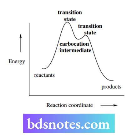 Nucleophilic Reactions Nucleophilic Substitution Energy Profile SN1 Reaction