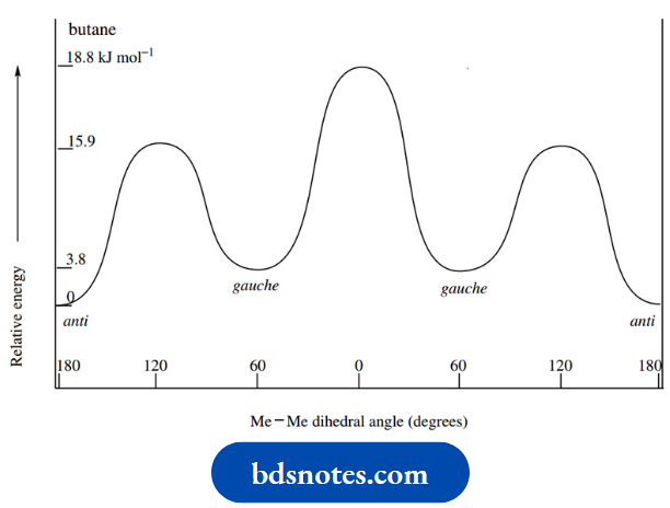 Stereochemistry Energy Diagram Butane Conformations