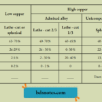 Composition of silver amalgam alloy