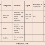 Phosphate Bonded Investments Table