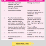 Anug And Aphthous Stomatitis Differences