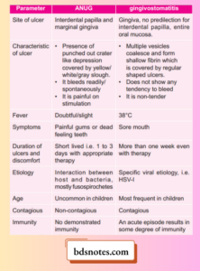 Acute Necrotizing Ulcerative Gingivitis - BDS Notes