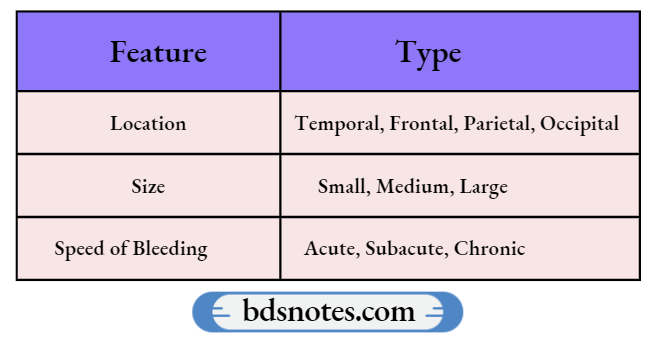 Brain Hemorrhage Classification Table