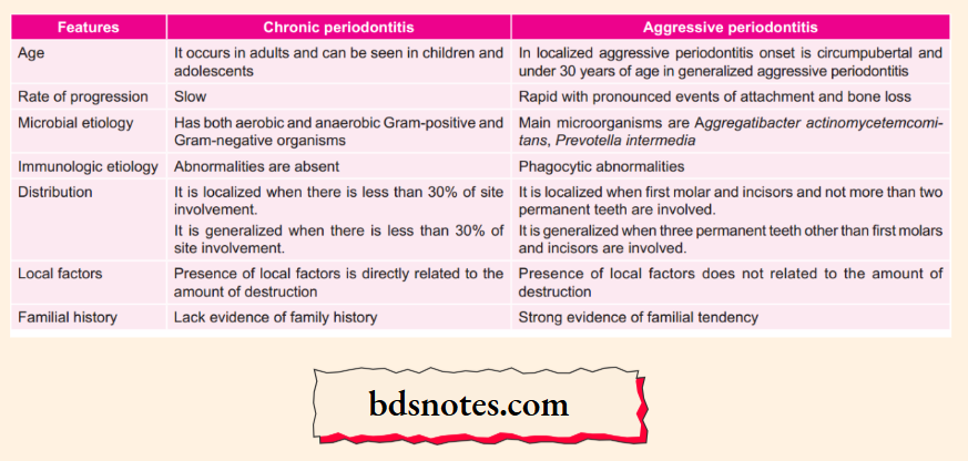 Chronic Aggressive Periodontitis Differences