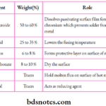Composition of Flux in Dentistry