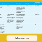 Composition of Gypsum-bonded Investment Material