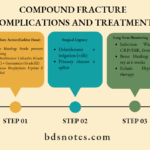 Compound Fracture Complications and Treatment
