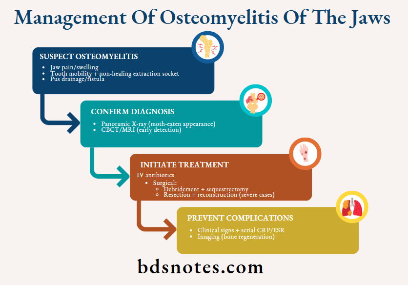 Management Of Osteomyelitis Of The Jaws