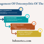 Management Of Osteomyelitis Of The Jaws