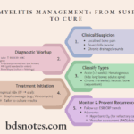 Osteomyelitis Protocol