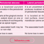 Periodontal Abscess And Cyst Comparison