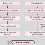 Treatment Of Periodontal Pocket