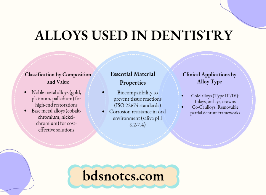 Alloys Used In Dentistry
