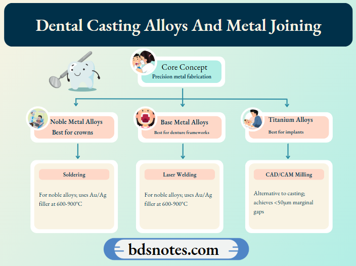 Dental Casting Alloys And Metal Joining