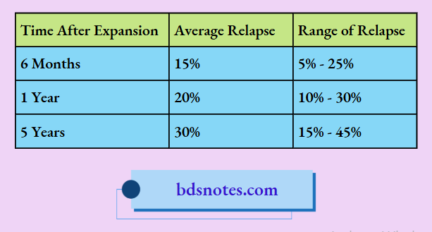Illustrating Potential Relapse Rates